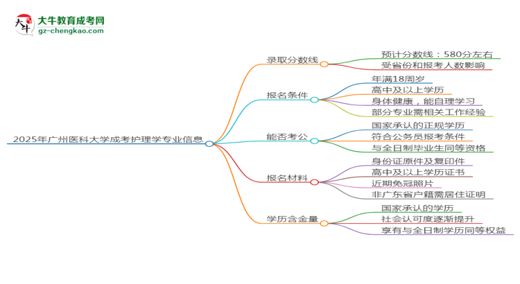 2025年廣州醫(yī)科大學(xué)成考護(hù)理學(xué)專業(yè)錄取分?jǐn)?shù)線是多少？思維導(dǎo)圖