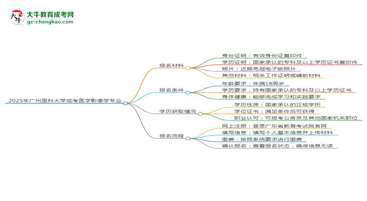 2025年廣州醫(yī)科大學(xué)成考醫(yī)學(xué)影像學(xué)專(zhuān)業(yè)報(bào)名材料需要什么？思維導(dǎo)圖