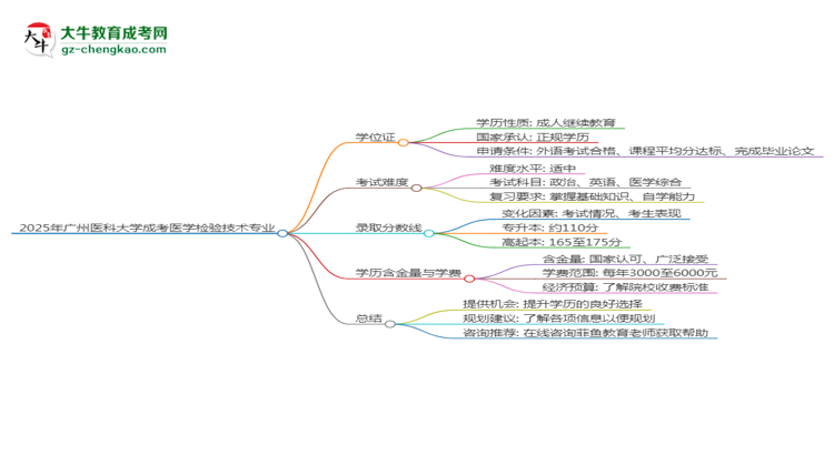 2025年廣州醫(yī)科大學(xué)成考醫(yī)學(xué)檢驗技術(shù)專業(yè)能拿學(xué)位證嗎？思維導(dǎo)圖