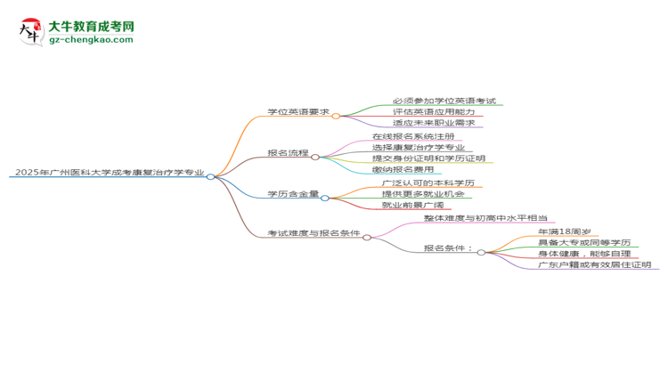 2025年廣州醫(yī)科大學(xué)成考康復(fù)治療學(xué)專業(yè)要考學(xué)位英語嗎？思維導(dǎo)圖