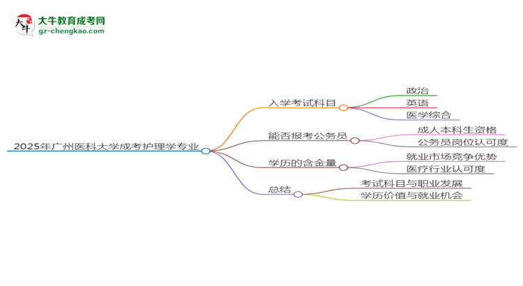 2025年廣州醫(yī)科大學成考護理學專業(yè)入學考試科目有哪些？思維導圖