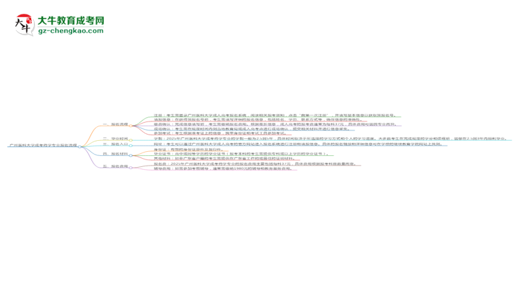 廣州醫(yī)科大學(xué)成考藥學(xué)專(zhuān)業(yè)2025年報(bào)名流程思維導(dǎo)圖