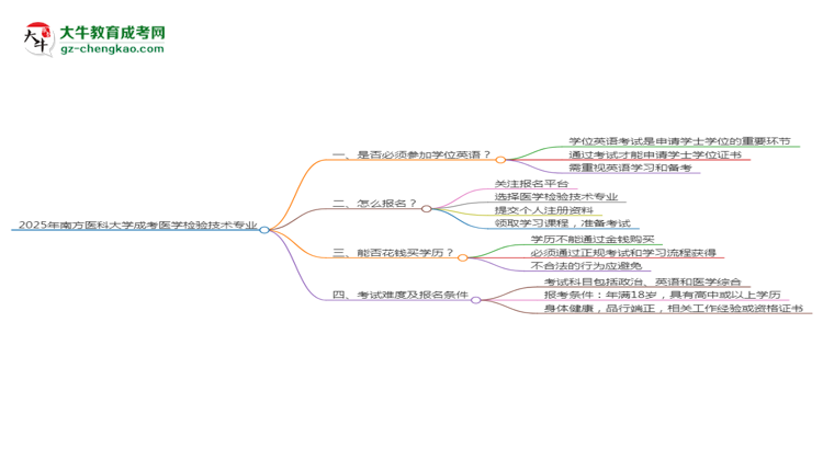 2025年南方醫(yī)科大學(xué)成考醫(yī)學(xué)檢驗技術(shù)專業(yè)要考學(xué)位英語嗎？思維導(dǎo)圖