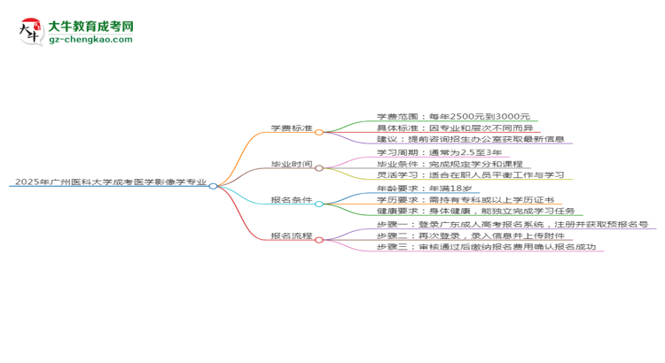 2025年廣州醫(yī)科大學(xué)成考醫(yī)學(xué)影像學(xué)專業(yè)最新學(xué)費(fèi)標(biāo)準(zhǔn)多少思維導(dǎo)圖