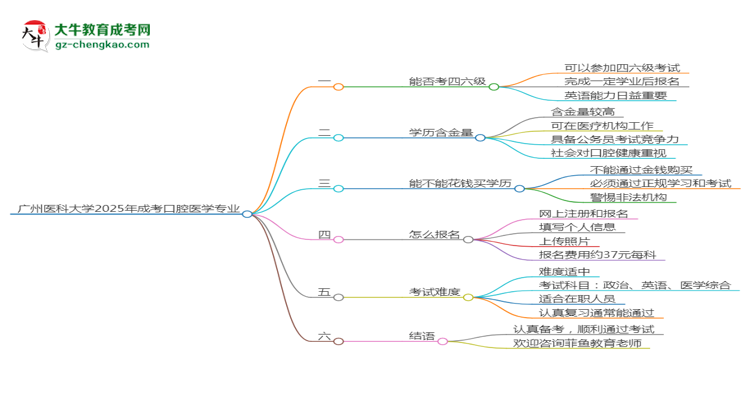 廣州醫(yī)科大學(xué)2025年成考口腔醫(yī)學(xué)專業(yè)生可不可以考四六級(jí)？思維導(dǎo)圖