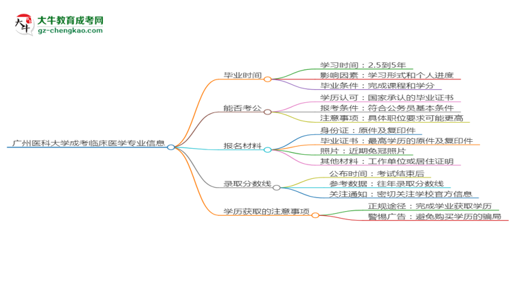 廣州醫(yī)科大學成考臨床醫(yī)學專業(yè)需多久完成并拿證？（2025年新）思維導圖