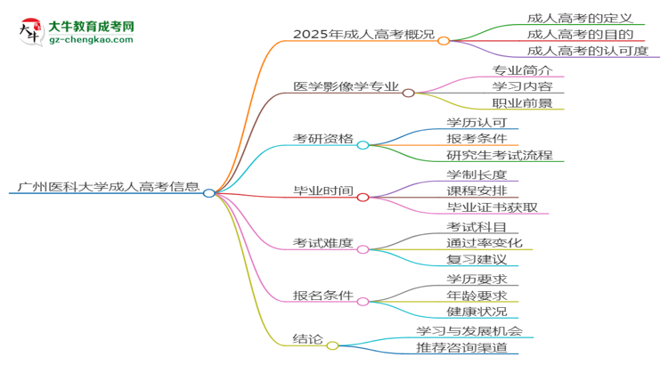 廣州醫(yī)科大學2025年成考醫(yī)學影像學專業(yè)能考研究生嗎？思維導圖