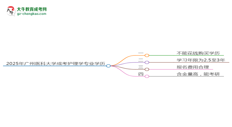 2025年廣州醫(yī)科大學(xué)成考護理學(xué)專業(yè)學(xué)歷花錢能買到嗎？思維導(dǎo)圖