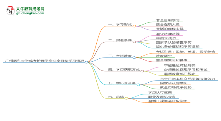 廣州醫(yī)科大學(xué)成考護(hù)理學(xué)專業(yè)是全日制的嗎？（2025最新）思維導(dǎo)圖