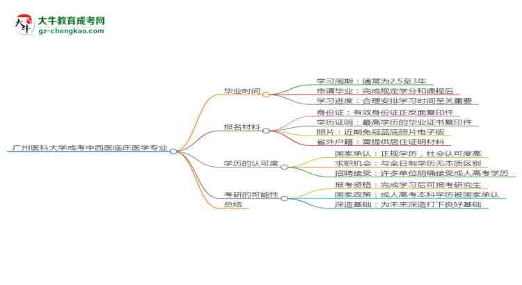 廣州醫(yī)科大學成考中西醫(yī)臨床醫(yī)學專業(yè)需多久完成并拿證？（2025年新）思維導(dǎo)圖