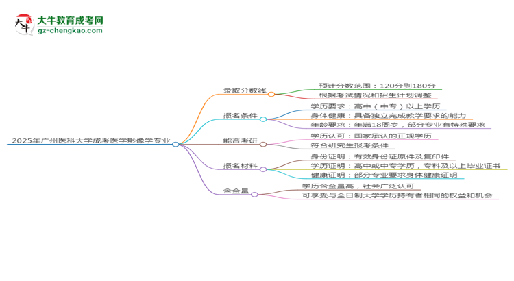 2025年廣州醫(yī)科大學(xué)成考醫(yī)學(xué)影像學(xué)專業(yè)錄取分?jǐn)?shù)線是多少？思維導(dǎo)圖