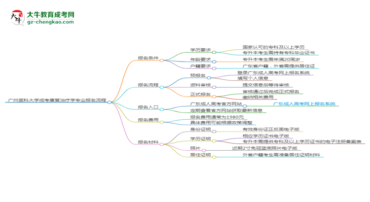 廣州醫(yī)科大學(xué)成考康復(fù)治療學(xué)專業(yè)2025年報名流程思維導(dǎo)圖