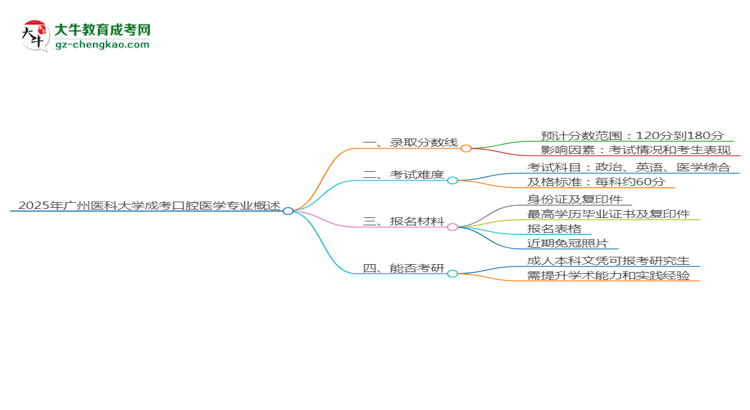 2025年廣州醫(yī)科大學(xué)成考口腔醫(yī)學(xué)專業(yè)錄取分?jǐn)?shù)線是多少？思維導(dǎo)圖