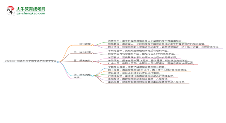 2025年廣州醫(yī)科大學(xué)成考醫(yī)學(xué)影像學(xué)專業(yè)最新加分政策及條件思維導(dǎo)圖