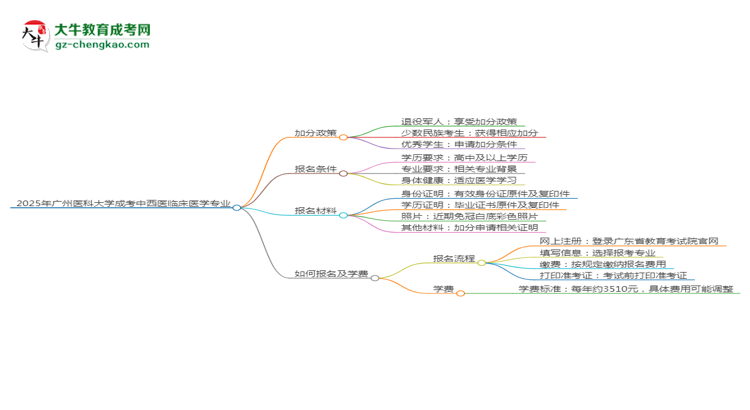 2025年廣州醫(yī)科大學(xué)成考中西醫(yī)臨床醫(yī)學(xué)專業(yè)最新加分政策及條件思維導(dǎo)圖