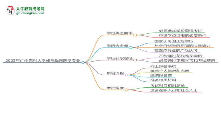 2025年廣州醫(yī)科大學(xué)成考臨床醫(yī)學(xué)專業(yè)要考學(xué)位英語嗎？思維導(dǎo)圖