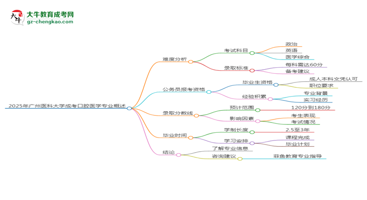 2025年廣州醫(yī)科大學(xué)成考口腔醫(yī)學(xué)專業(yè)難不難？思維導(dǎo)圖