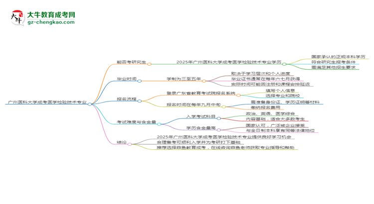 廣州醫(yī)科大學(xué)2025年成考醫(yī)學(xué)檢驗(yàn)技術(shù)專業(yè)能考研究生嗎？思維導(dǎo)圖