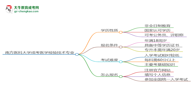 南方醫(yī)科大學(xué)成考醫(yī)學(xué)檢驗技術(shù)專業(yè)是全日制的嗎？（2025最新）思維導(dǎo)圖