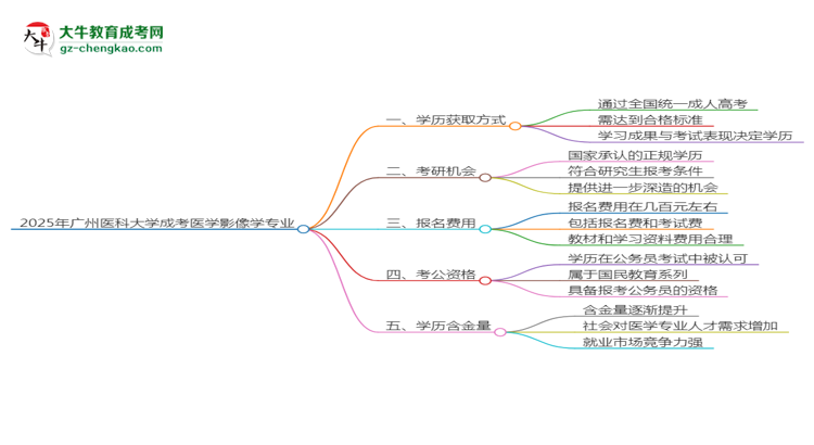 2025年廣州醫(yī)科大學(xué)成考醫(yī)學(xué)影像學(xué)專業(yè)學(xué)歷花錢能買到嗎？思維導(dǎo)圖