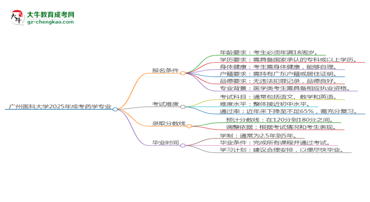 廣州醫(yī)科大學2025年成考藥學專業(yè)報考條件是什么思維導圖