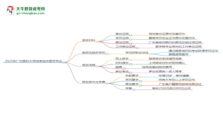 2025年廣州醫(yī)科大學(xué)成考臨床醫(yī)學(xué)專(zhuān)業(yè)報(bào)名材料需要什么？思維導(dǎo)圖