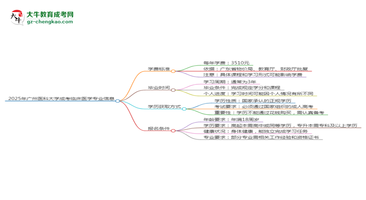 2025年廣州醫(yī)科大學(xué)成考臨床醫(yī)學(xué)專業(yè)最新學(xué)費標準多少思維導(dǎo)圖