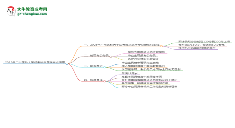 2025年廣州醫(yī)科大學(xué)成考臨床醫(yī)學(xué)專(zhuān)業(yè)錄取分?jǐn)?shù)線是多少？思維導(dǎo)圖