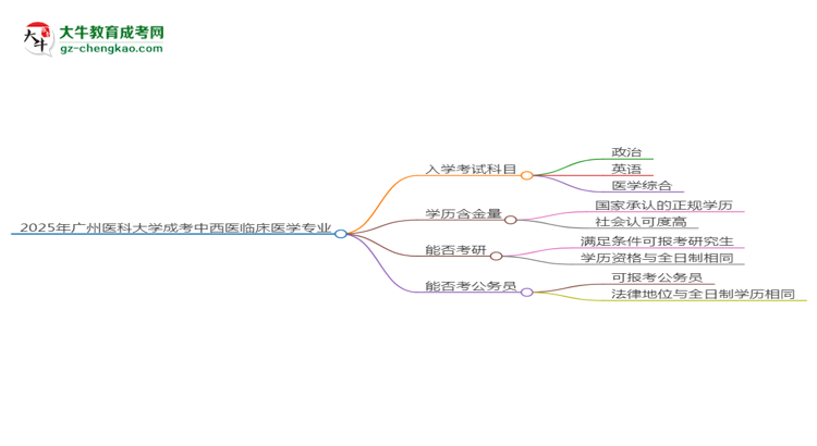 2025年廣州醫(yī)科大學(xué)成考中西醫(yī)臨床醫(yī)學(xué)專業(yè)入學(xué)考試科目有哪些？思維導(dǎo)圖