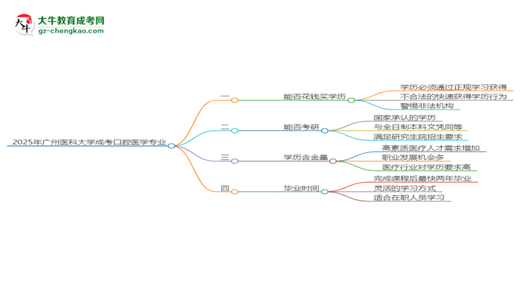 2025年廣州醫(yī)科大學(xué)成考口腔醫(yī)學(xué)專業(yè)學(xué)歷花錢能買到嗎？思維導(dǎo)圖