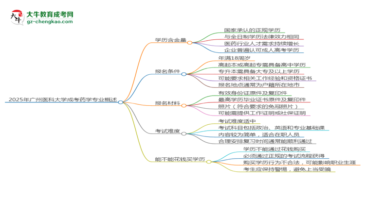 2025年廣州醫(yī)科大學(xué)成考藥學(xué)專業(yè)學(xué)歷的含金量怎么樣？思維導(dǎo)圖