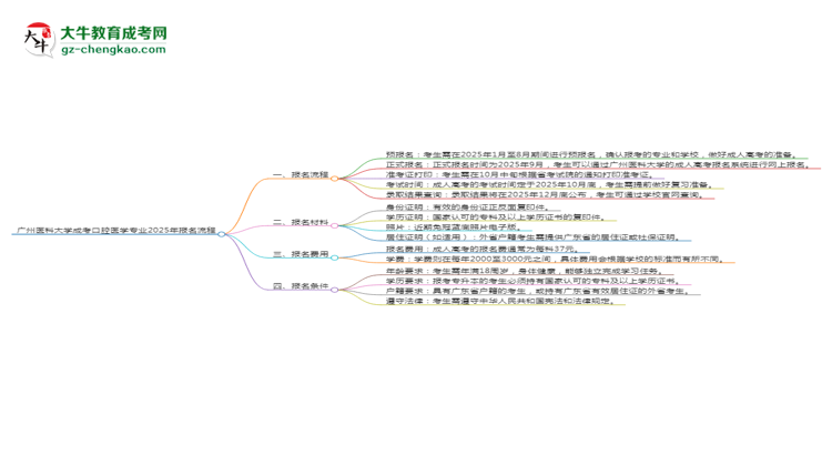 廣州醫(yī)科大學成考口腔醫(yī)學專業(yè)2025年報名流程思維導圖