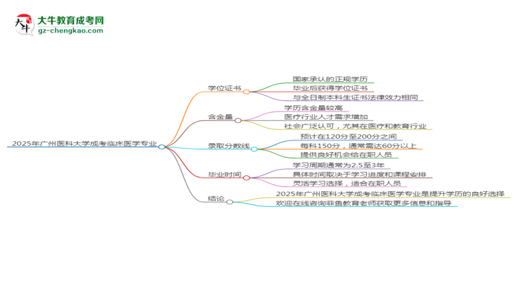 2025年廣州醫(yī)科大學(xué)成考臨床醫(yī)學(xué)專業(yè)能拿學(xué)位證嗎？思維導(dǎo)圖