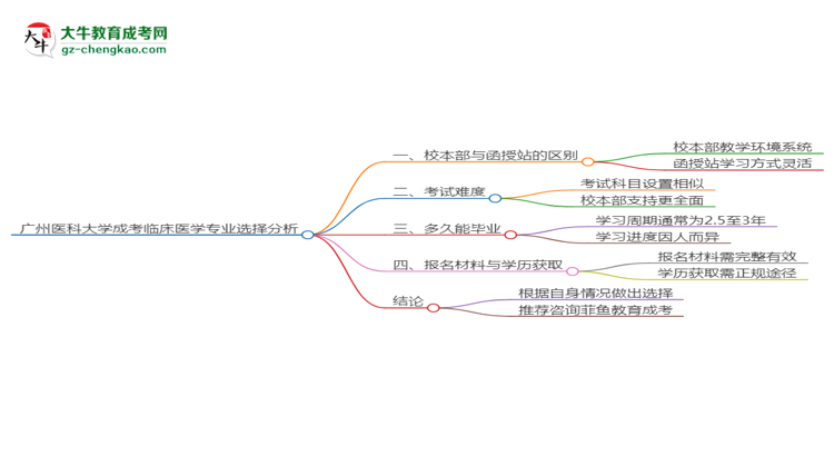 廣州醫(yī)科大學2025年成考臨床醫(yī)學專業(yè)校本部和函授站哪個更好？思維導圖