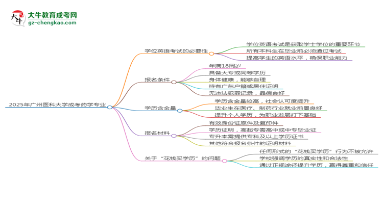 2025年廣州醫(yī)科大學(xué)成考藥學(xué)專業(yè)要考學(xué)位英語(yǔ)嗎？思維導(dǎo)圖