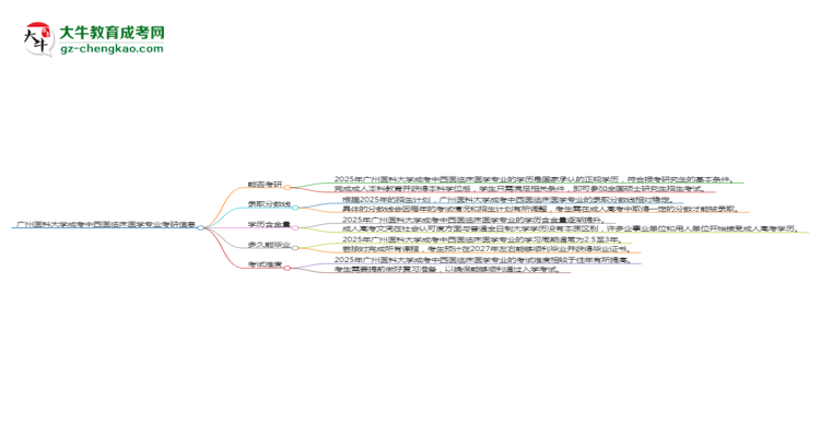 廣州醫(yī)科大學(xué)2025年成考中西醫(yī)臨床醫(yī)學(xué)專業(yè)能考研究生嗎？思維導(dǎo)圖