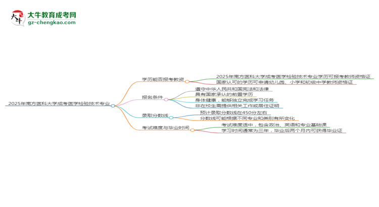 2025年南方醫(yī)科大學(xué)成考醫(yī)學(xué)檢驗(yàn)技術(shù)專業(yè)學(xué)歷能報(bào)考教資嗎？思維導(dǎo)圖