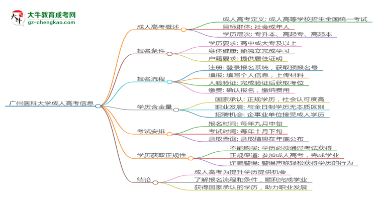 廣州醫(yī)科大學(xué)2025年成考醫(yī)學(xué)影像學(xué)專業(yè)生可不可以考四六級？思維導(dǎo)圖