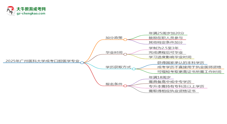 2025年廣州醫(yī)科大學(xué)成考口腔醫(yī)學(xué)專業(yè)最新加分政策及條件思維導(dǎo)圖