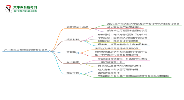 廣州醫(yī)科大學(xué)2025年成考藥學(xué)專業(yè)學(xué)歷能考公嗎？思維導(dǎo)圖