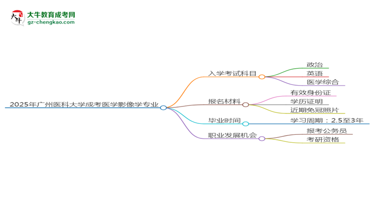 2025年廣州醫(yī)科大學(xué)成考醫(yī)學(xué)影像學(xué)專業(yè)入學(xué)考試科目有哪些？思維導(dǎo)圖