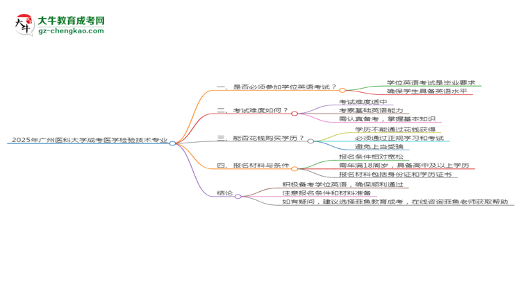 2025年廣州醫(yī)科大學(xué)成考醫(yī)學(xué)檢驗(yàn)技術(shù)專業(yè)要考學(xué)位英語(yǔ)嗎？思維導(dǎo)圖