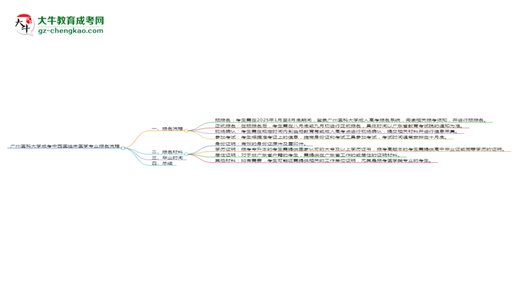 廣州醫(yī)科大學(xué)成考中西醫(yī)臨床醫(yī)學(xué)專業(yè)2025年報(bào)名流程思維導(dǎo)圖