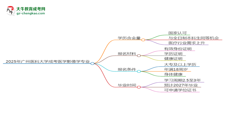 2025年廣州醫(yī)科大學(xué)成考醫(yī)學(xué)影像學(xué)專業(yè)學(xué)歷的含金量怎么樣？思維導(dǎo)圖