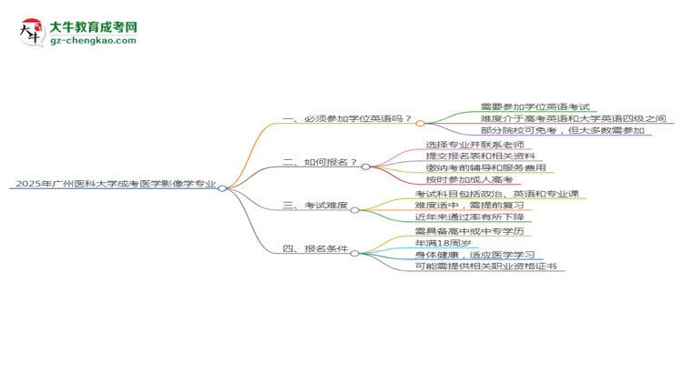 2025年廣州醫(yī)科大學(xué)成考醫(yī)學(xué)影像學(xué)專業(yè)要考學(xué)位英語(yǔ)嗎？思維導(dǎo)圖