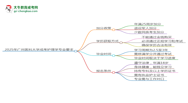 2025年廣州醫(yī)科大學(xué)成考護理學(xué)專業(yè)最新加分政策及條件思維導(dǎo)圖