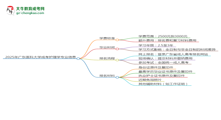 2025年廣東醫(yī)科大學(xué)成考護(hù)理學(xué)專業(yè)最新學(xué)費(fèi)標(biāo)準(zhǔn)多少思維導(dǎo)圖