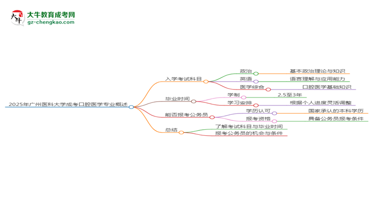 2025年廣州醫(yī)科大學(xué)成考口腔醫(yī)學(xué)專業(yè)入學(xué)考試科目有哪些？思維導(dǎo)圖