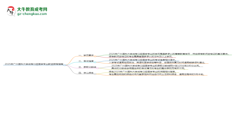 2025年廣州醫(yī)科大學(xué)成考口腔醫(yī)學(xué)專業(yè)學(xué)歷能報考教資嗎？思維導(dǎo)圖