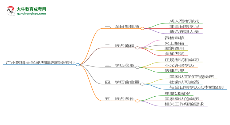 廣州醫(yī)科大學成考臨床醫(yī)學專業(yè)是全日制的嗎？（2025最新）思維導圖